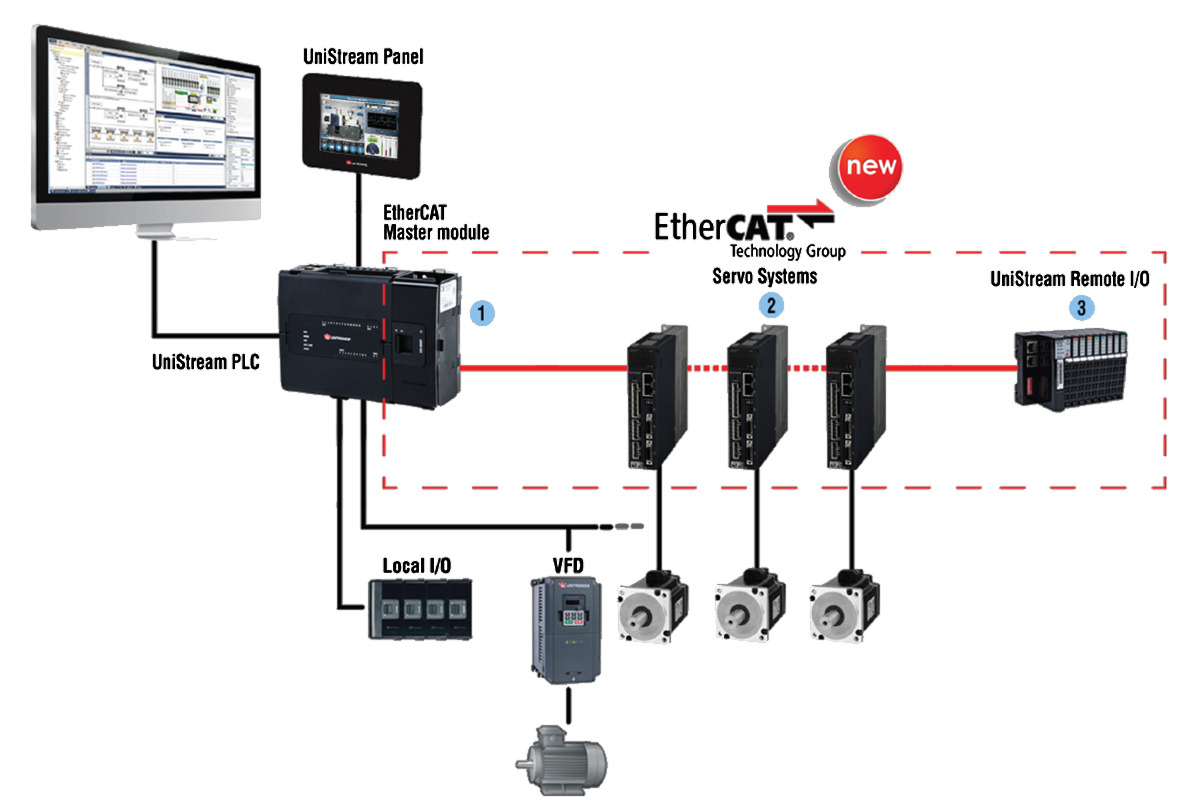 EtherCAT
